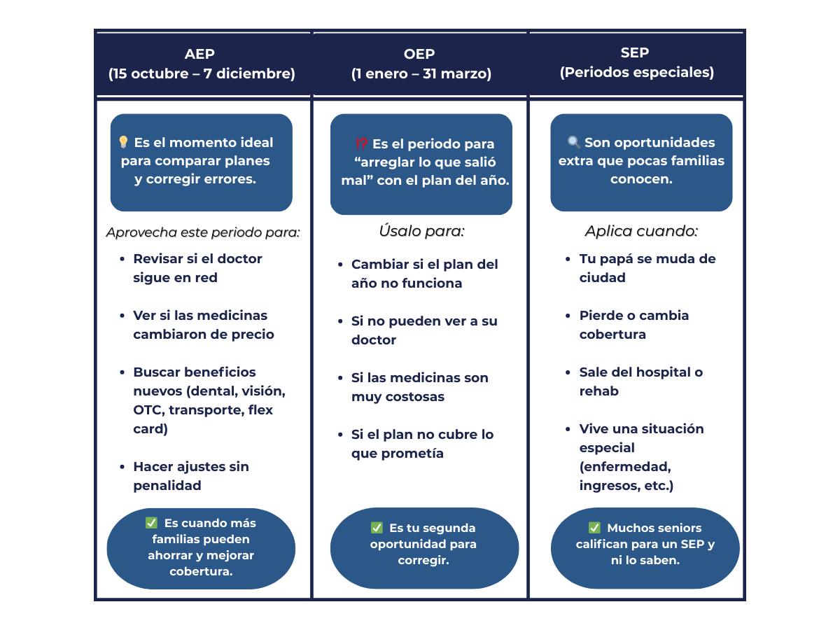 los 3 periodos de inscripción de medicare